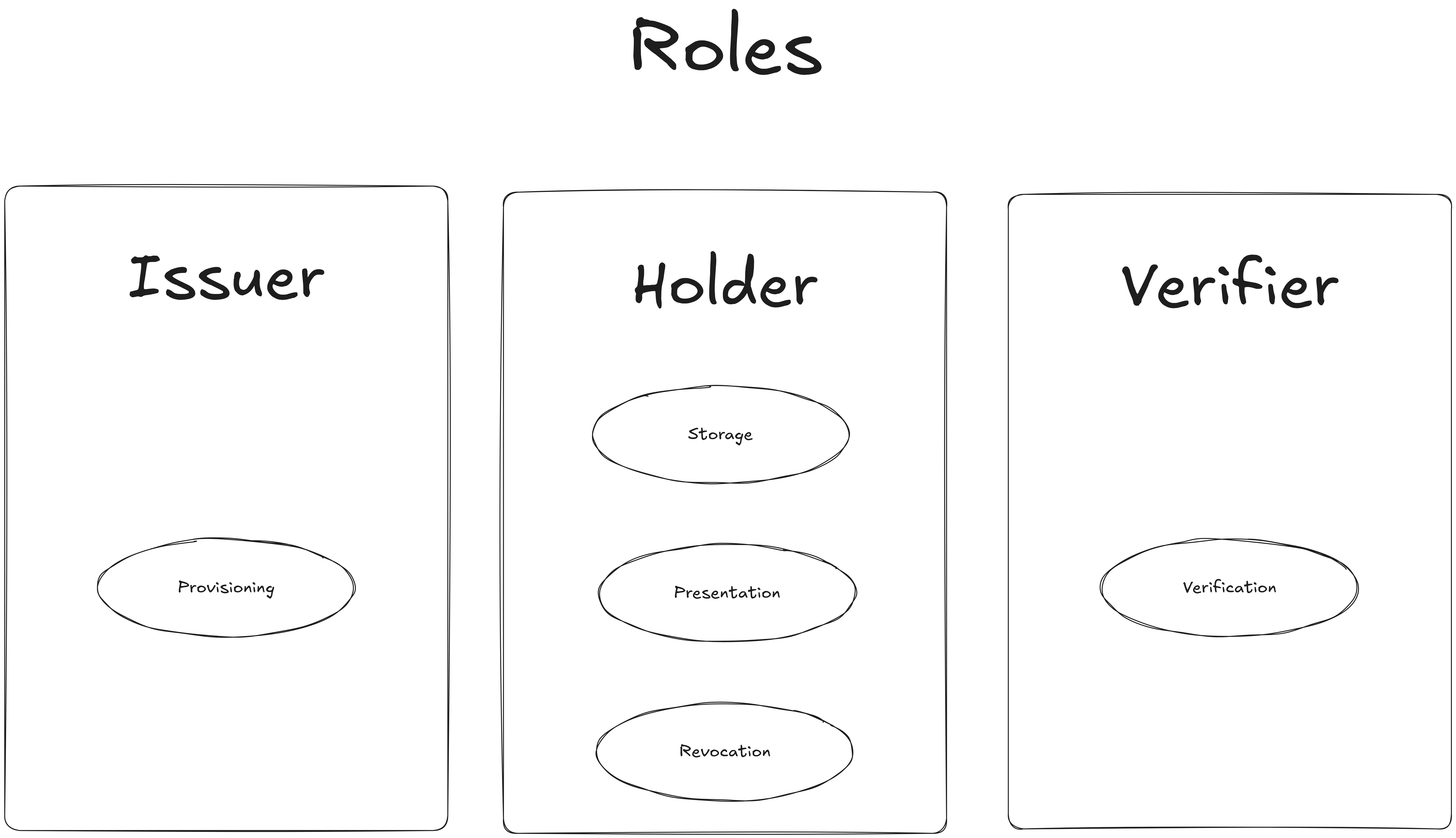 Credential Lifecycle