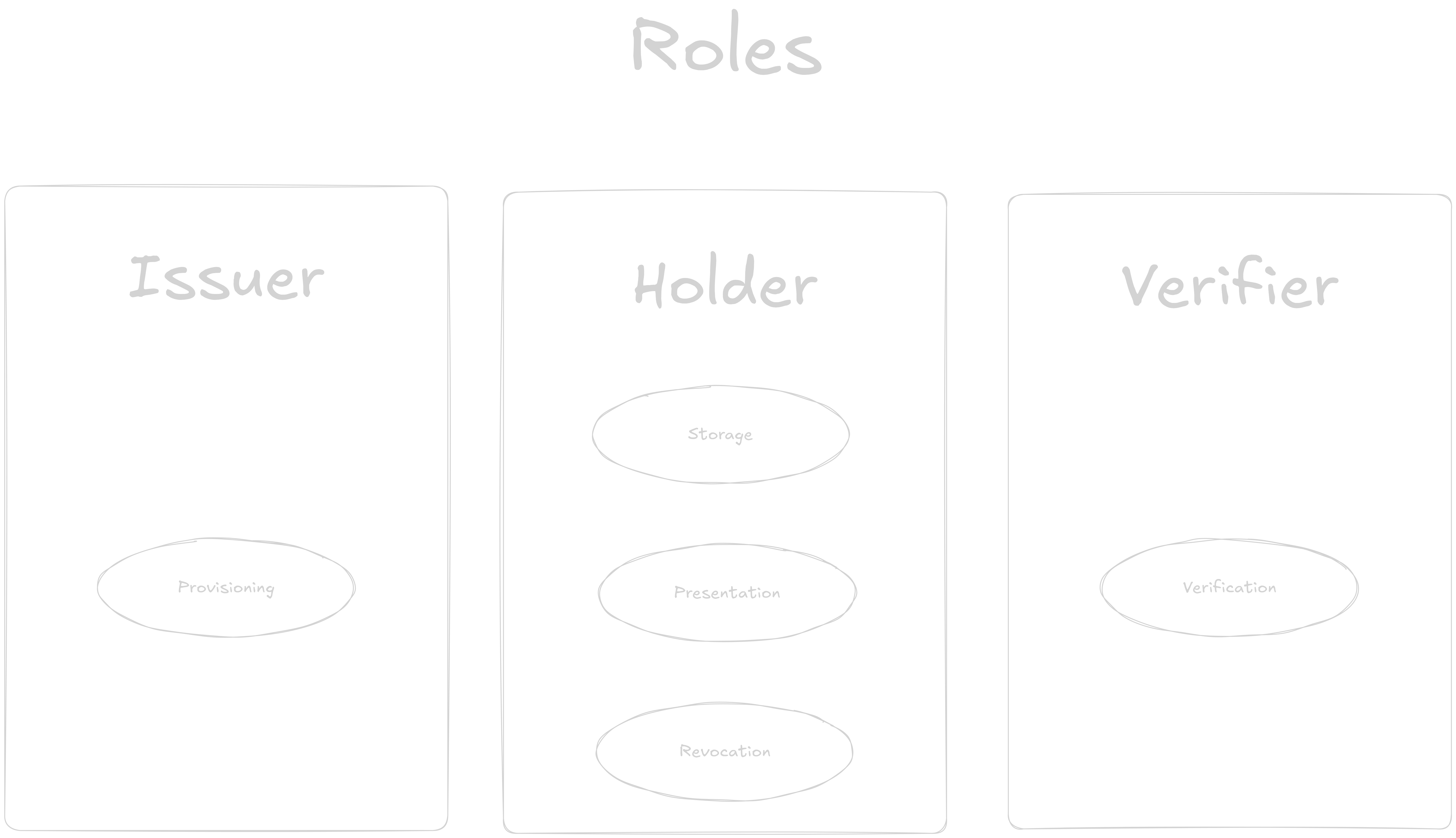 Credential Lifecycle